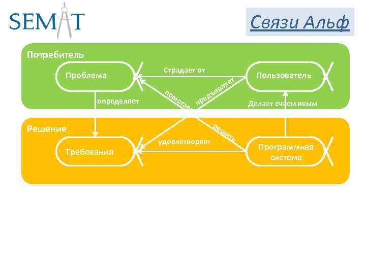 Связи Альф Потребитель Проблема определяет Страдает от по т яе мо гае вл ъя