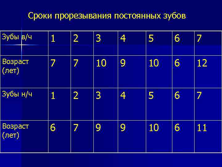 Сроки прорезывания постоянных зубов Зубы в/ч 1 2 3 4 5 6 7 Возраст