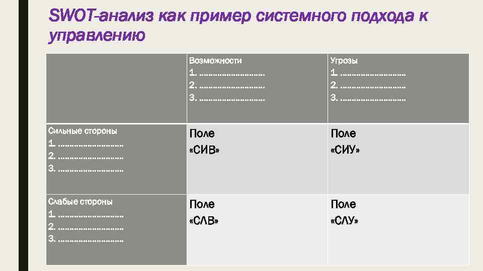 SWOT-анализ как пример системного подхода к управлению Возможности 1. . . . 2. .