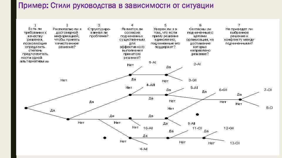 Пример: Стили руководства в зависимости от ситуации ■ 