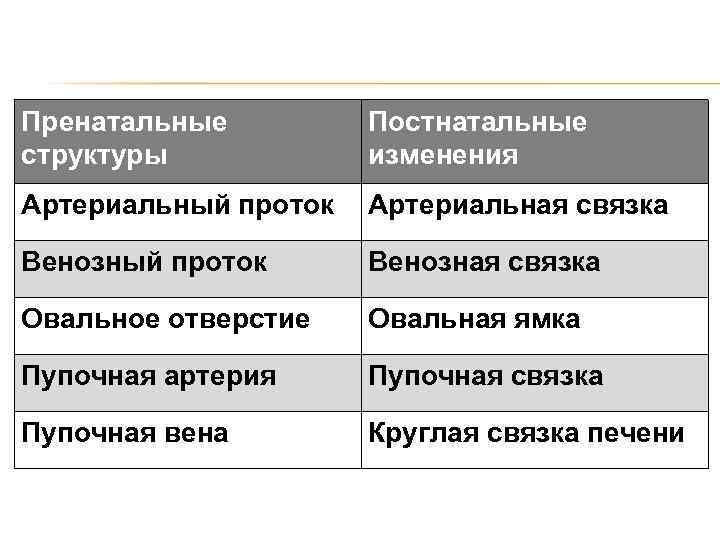 Пренатальные структуры Постнатальные изменения Артериальный проток Артериальная связка Венозный проток Венозная связка Овальное отверстие