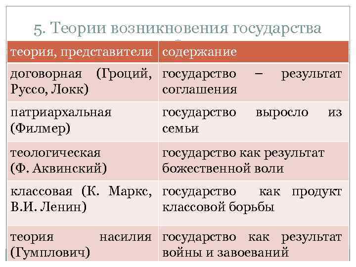 5. Теории возникновения государства теория, представители содержание договорная (Гроций, государство Руссо, Локк) соглашения –