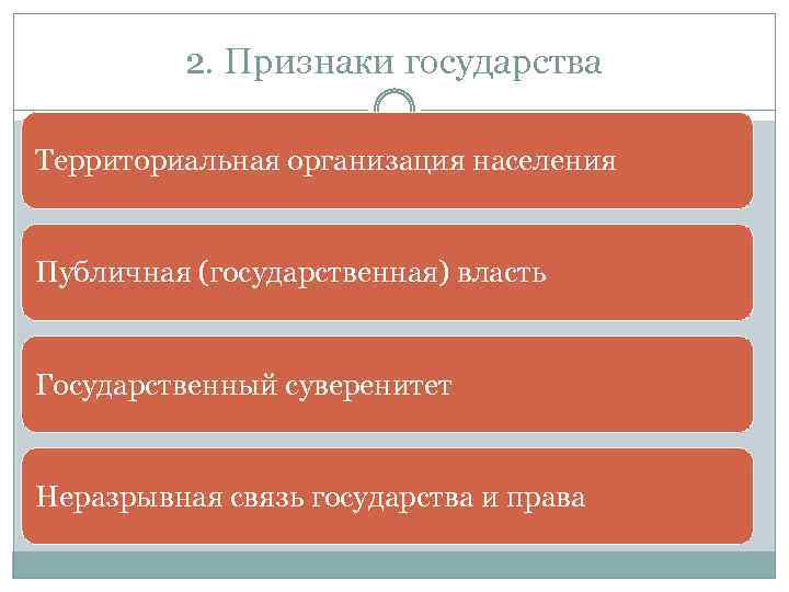 2. Признаки государства Территориальная организация населения Публичная (государственная) власть Государственный суверенитет Неразрывная связь государства