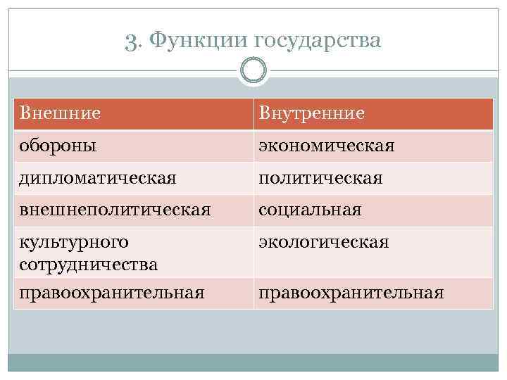 3. Функции государства Внешние Внутренние обороны экономическая дипломатическая политическая внешнеполитическая социальная культурного сотрудничества правоохранительная