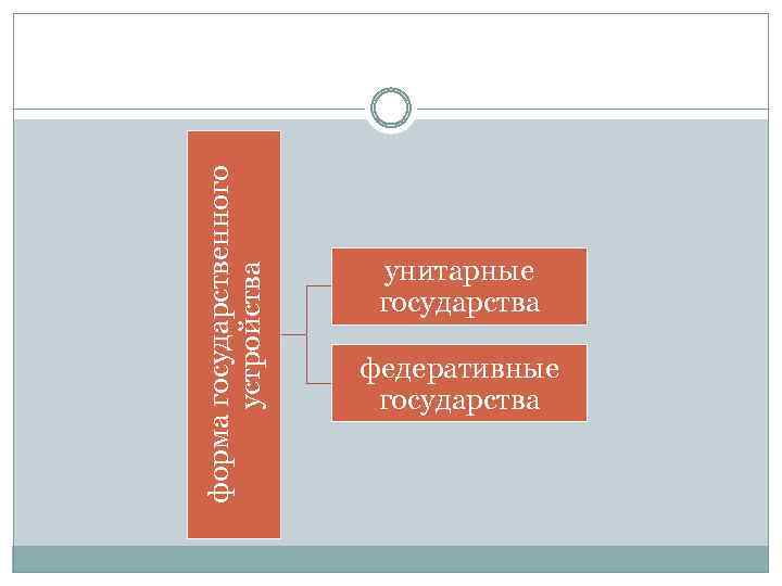 форма государственного устройства унитарные государства федеративные государства 