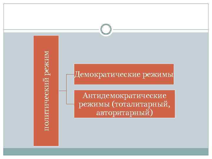 политический режим Демократические режимы Антидемократические режимы (тоталитарный, авторитарный) 