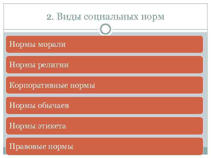 2. Виды социальных норм Нормы морали Нормы религии Корпоративные нормы Нормы обычаев Нормы этикета