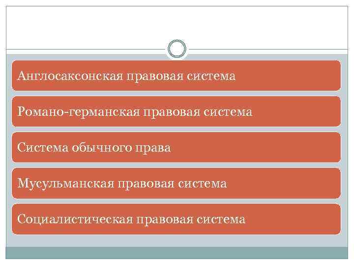 Англосаксонская правовая система Романо германская правовая система Система обычного права Мусульманская правовая система Социалистическая