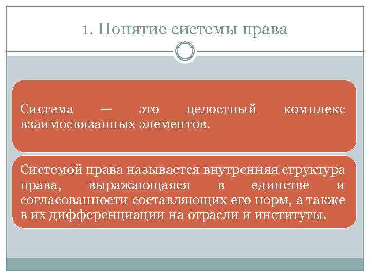 1. Понятие системы права Система — это целостный взаимосвязанных элементов. комплекс Системой права называется