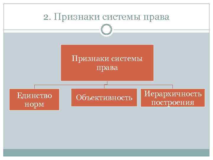 2. Признаки системы права Единство норм Объективность Иерархичность построения 