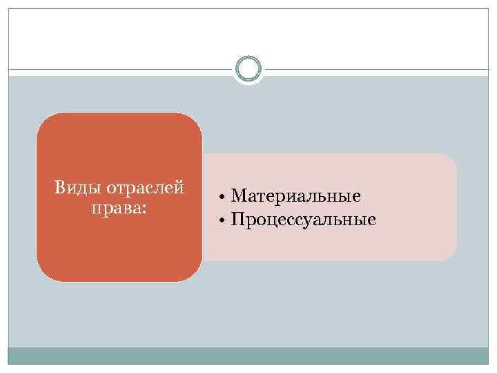 Виды отраслей права: • Материальные • Процессуальные 