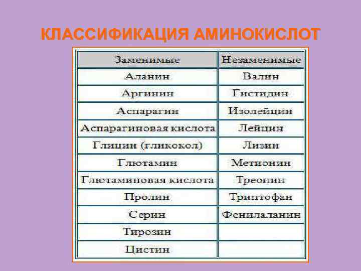 КЛАССИФИКАЦИЯ АМИНОКИСЛОТ 