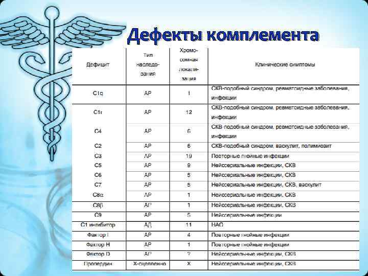 Дефекты комплемента 