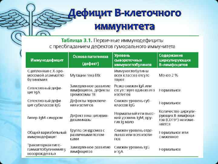 Дефицит В-клеточного иммунитета 