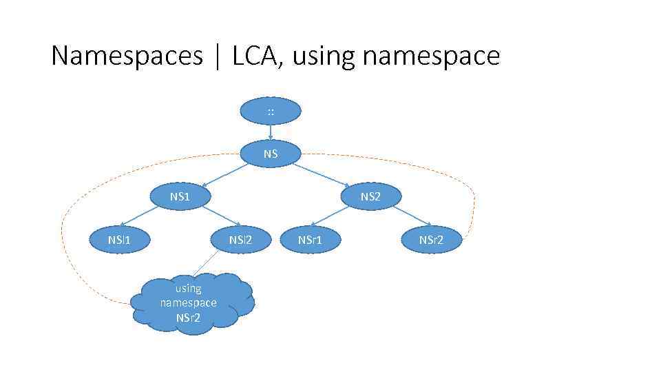 Namespaces | LCA, using namespace : : NS NS 1 NSl 1 NS 2