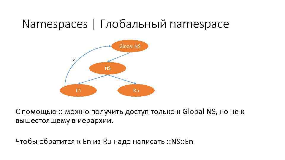 Namespaces | Глобальный namespace : : Global NS NS En Ru С помощью :