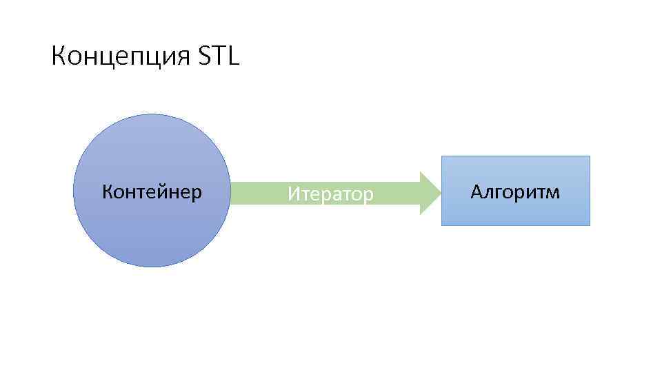 Концепция STL Контейнер Итератор Алгоритм 