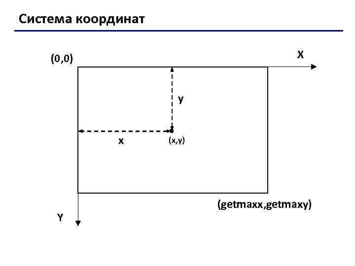 Система координат X (0, 0) y x Y (x, y) (getmaxx, getmaxy) 