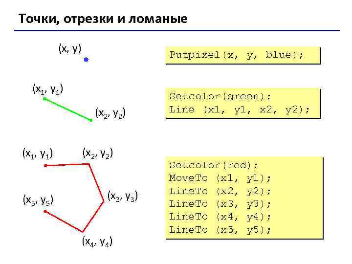Точки, отрезки и ломаные (x, y) Putpixel(x, y, blue); (x 1, y 1) (x