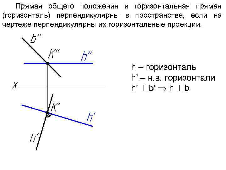 Прямая общего положения и горизонтальная прямая (горизонталь) перпендикулярны в пространстве, если на чертеже перпендикулярны