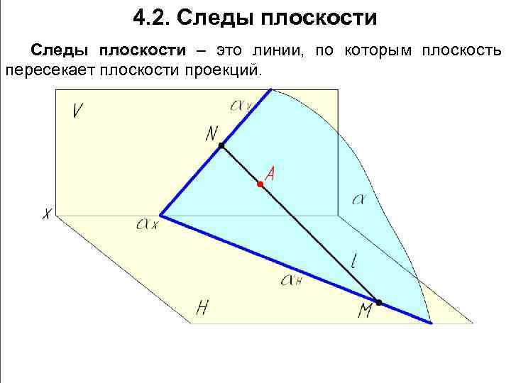 4. 2. Следы плоскости – это линии, по которым плоскость пересекает плоскости проекций. 
