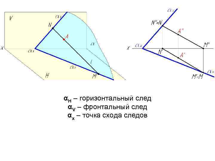 αН – горизонтальный след αV – фронтальный след αх – точка схода следов 