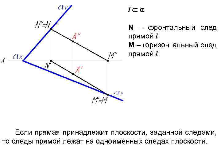 l α N – фронтальный след прямой l M – горизонтальный след прямой l