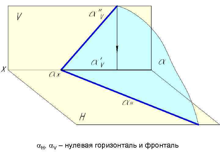  Н, V – нулевая горизонталь и фронталь 