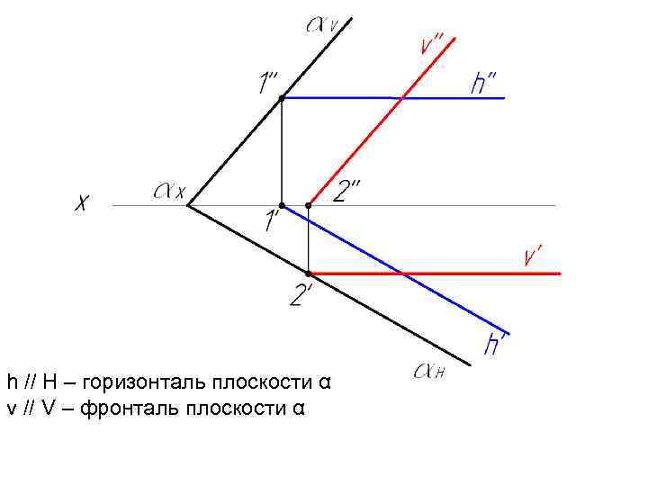h // H – горизонталь плоскости α v // V – фронталь плоскости α