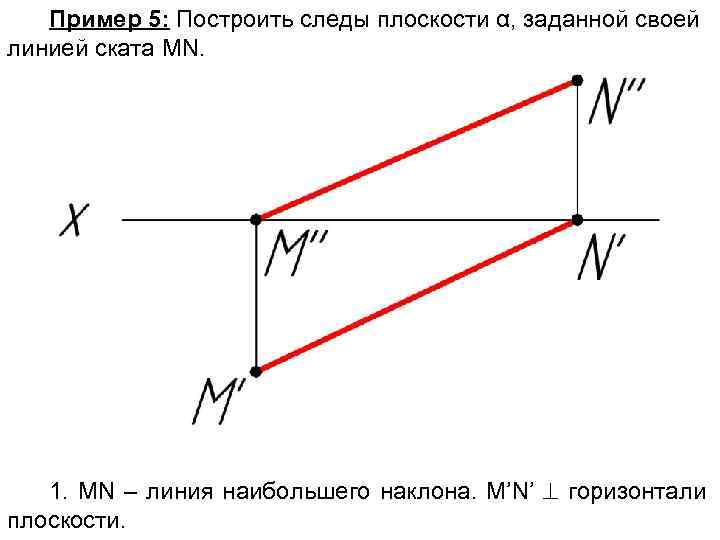 Пример 5: Построить следы плоскости α, заданной своей линией ската MN. 1. MN –