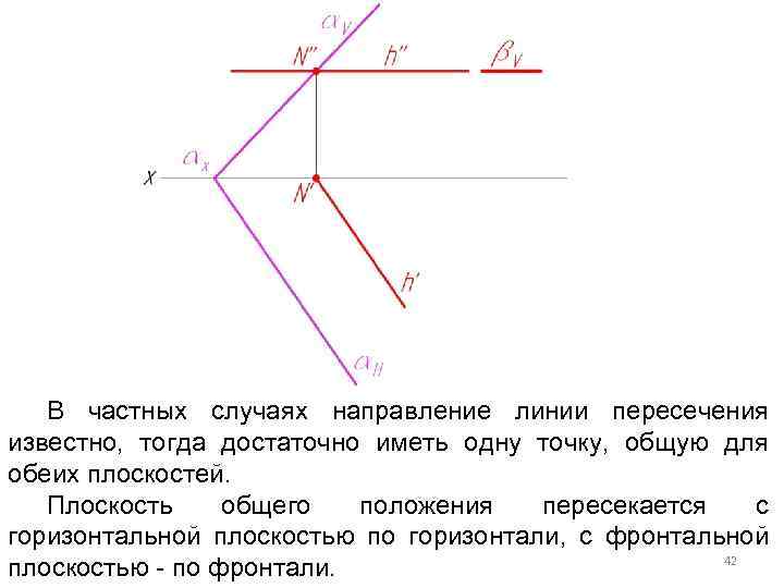 В частных случаях направление линии пересечения известно, тогда достаточно иметь одну точку, общую для