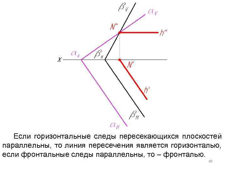 Если горизонтальные следы пересекающихся плоскостей параллельны, то линия пересечения является горизонталью, если фронтальные следы