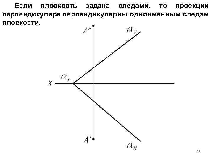 Если плоскость задана следами, то проекции перпендикуляра перпендикулярны одноименным следам плоскости. 26 