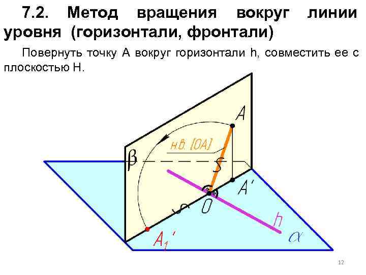 7. 2. Метод вращения вокруг уровня (горизонтали, фронтали) линии Повернуть точку А вокруг горизонтали