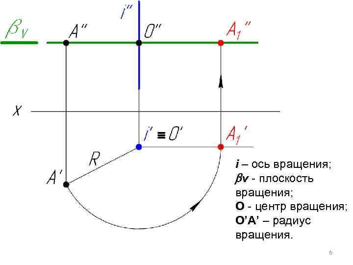 i – ось вращения; v - плоскость вращения; O - центр вращения; O’A’ –