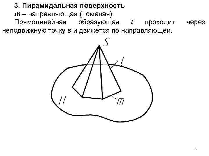 3. Пирамидальная поверхность m – направляющая (ломаная) Прямолинейная образующая l проходит неподвижную точку s