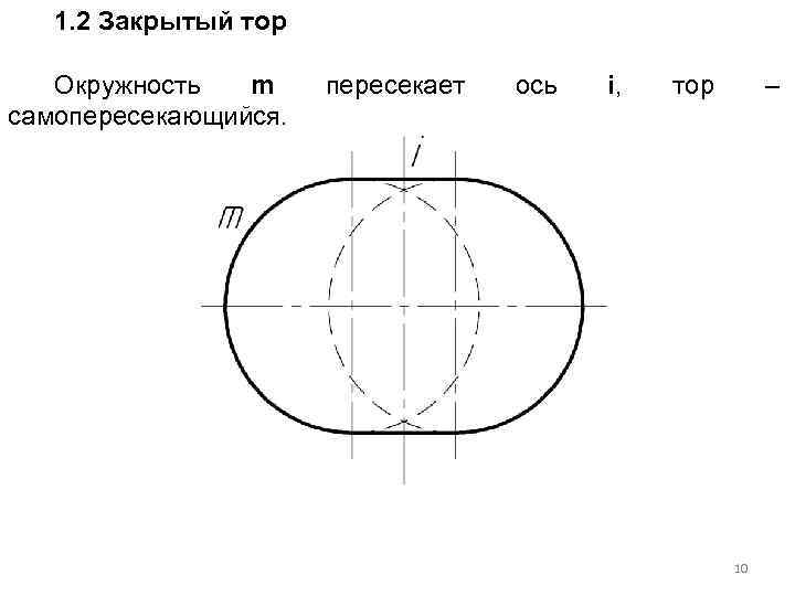 1. 2 Закрытый тор Окружность m самопересекающийся. пересекает ось i, тор – 10 
