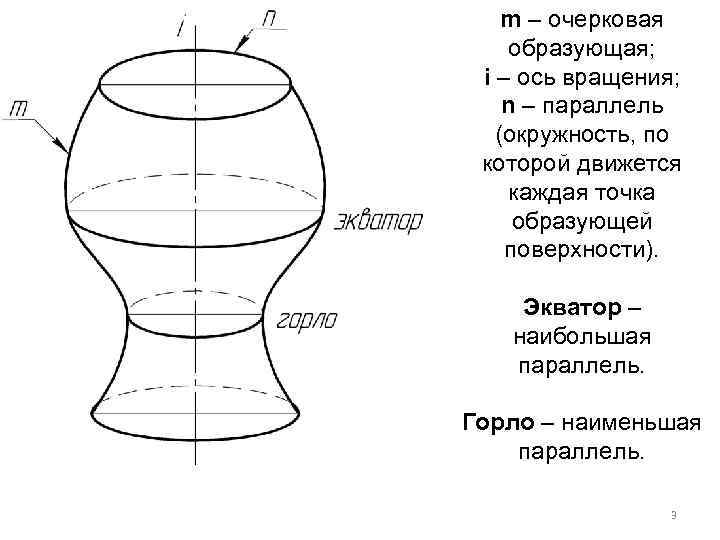 m – очерковая образующая; i – ось вращения; n – параллель (окружность, по которой