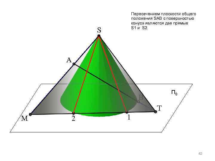 Пересечением плоскости общего положения SАВ с поверхностью конуса являются две прямые S 1 и