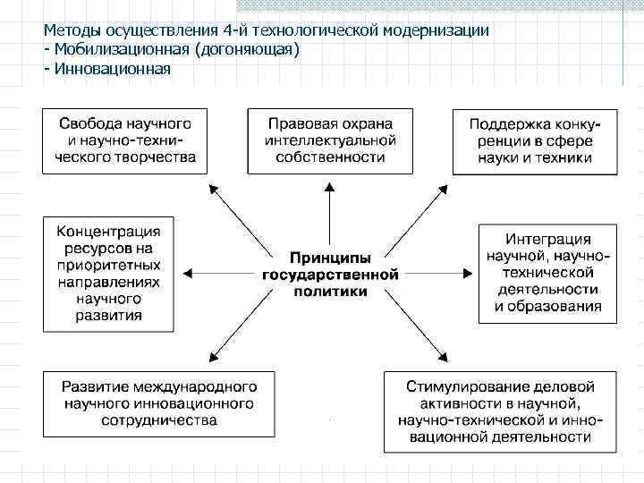 Методы осуществления 4 -й технологической модернизации - Мобилизационная (догоняющая) - Инновационная 