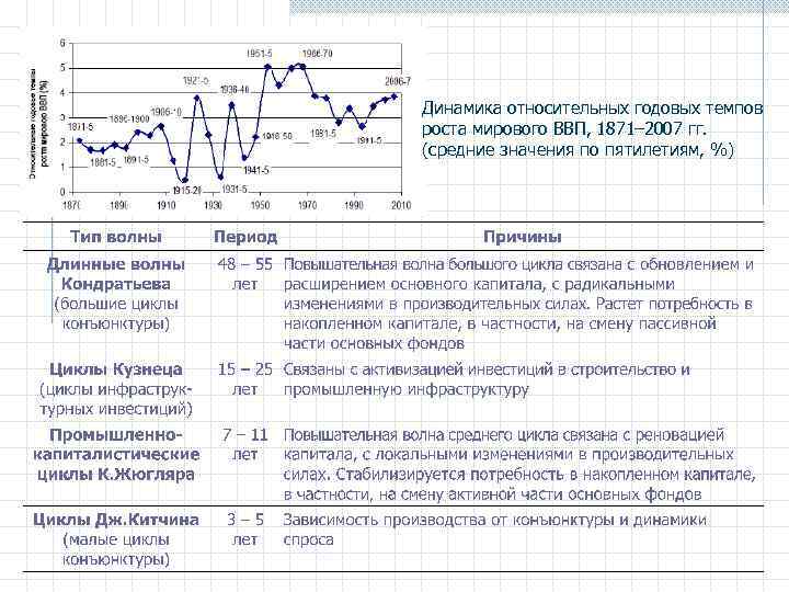 Динамика относительных годовых темпов роста мирового ВВП, 1871– 2007 гг. (средние значения по пятилетиям,