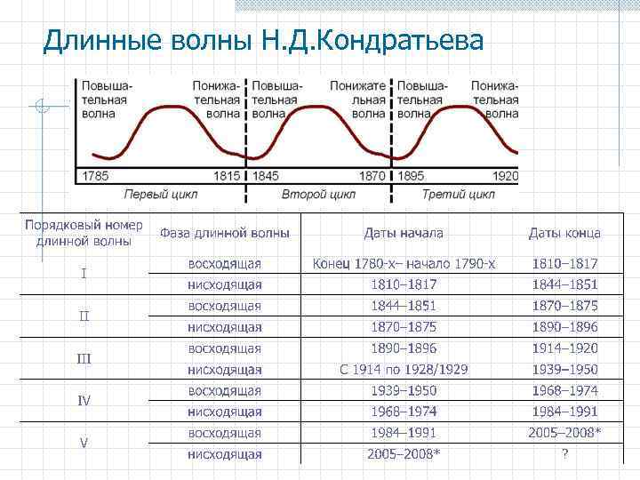 Длинные волны Н. Д. Кондратьева 