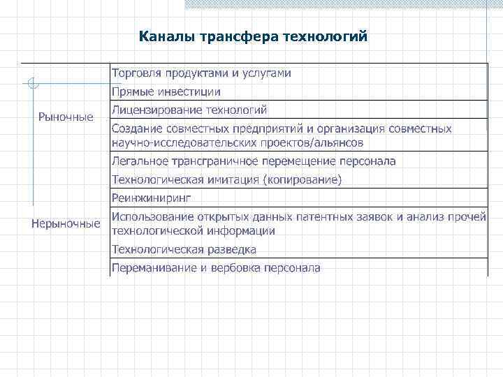 Каналы трансфера технологий 