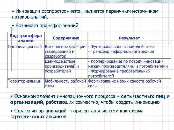  • Инновация распространяется, является первичным источником потоков знаний. • Возникает трансфер знаний •