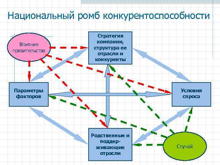 Национальный ромб конкурентоспособности Влияние правительства Стратегия компании, структура ее отрасли и конкуренты Параметры факторов