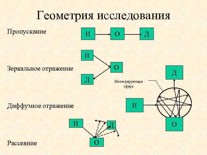 Геометрия исследования Пропускание И О Д И О Зеркальное отражение Д Интегрирующая сфера И