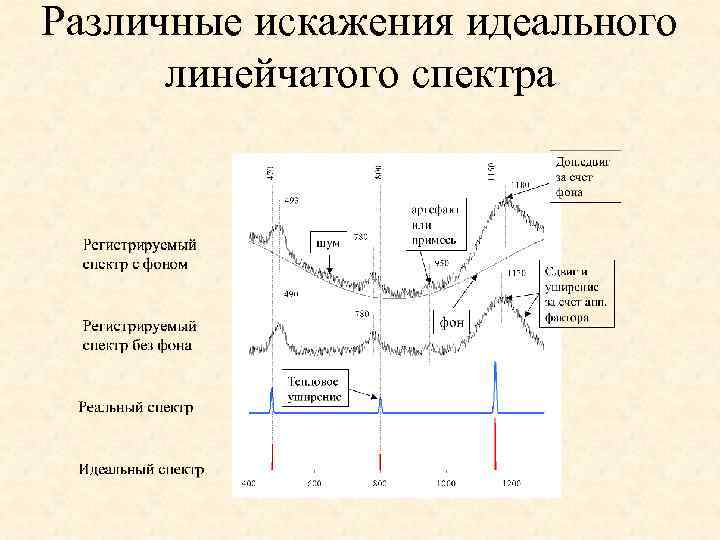 Различные искажения идеального линейчатого спектра 