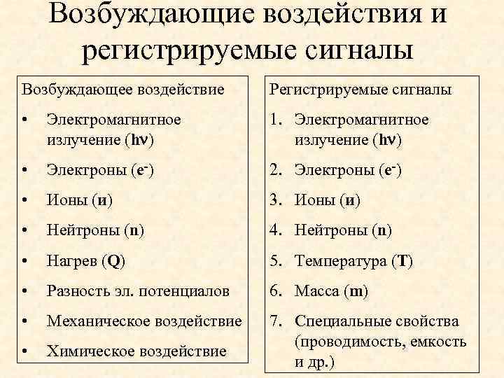 Возбуждающие воздействия и регистрируемые сигналы Возбуждающее воздействие Регистрируемые сигналы • Электромагнитное излучение (h )