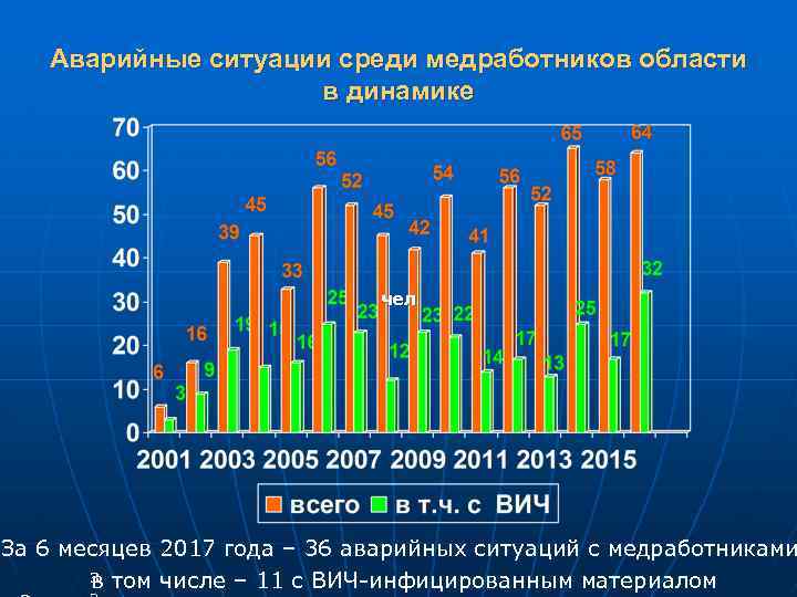 Аварийные ситуации среди медработников области в динамике чел За 6 месяцев 2017 года –