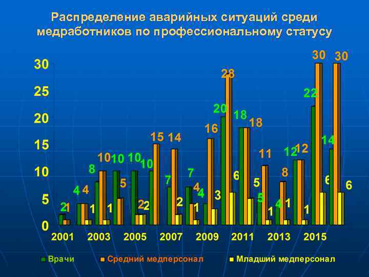 Распределение аварийных ситуаций среди медработников по профессиональному статусу 